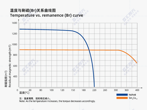汇四方破解退磁难题：磁力耦合器通过材料与创新设计实现高温可靠运行